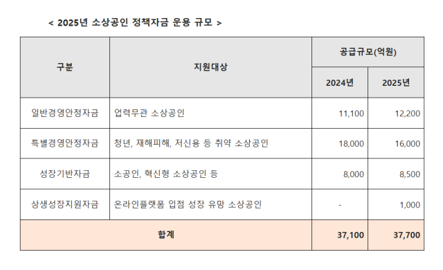 2025년 소상공인 정책자금 사진중소벤처기업부