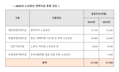 중기부, 내년 26조5000억 정책금융 신규 공급