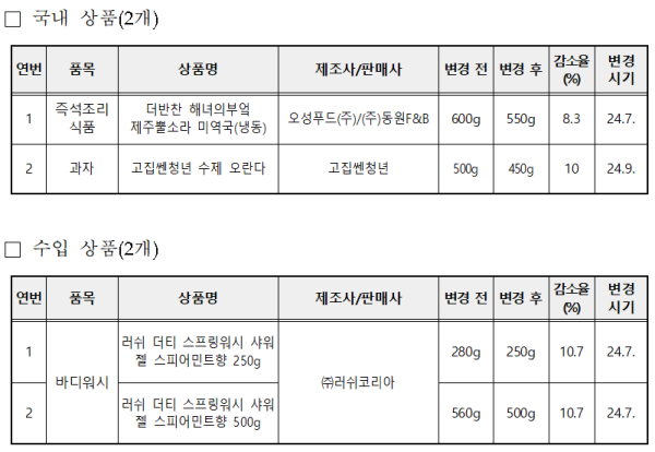 올해 3분기 용량 변경 상품 목록사진한국소비자원