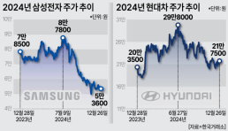 삼전 10조 팔고 현대차 2조 담은 외인