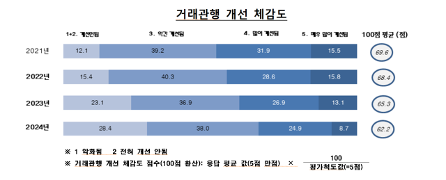 공정거래위원회에서 발표한 2024년도 가맹점주의 거래관행 개선 체감도 사진공정위