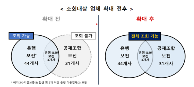 안심상속 원스톱 서비스 조회대상 업체 확대 전후 사진공정거래위원회