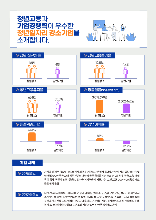  2025년도 청년일자리 강소기업과 일반기업 비교 사진고용노동부