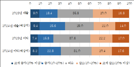 전년대비 2023년과 2024년예상치의 매출 및 이익 사진산업연구원