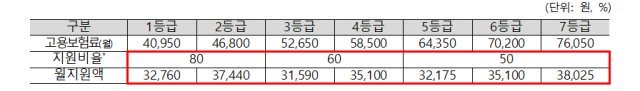 소상공인 고용보험료 지원비율 및 월지급액 사진중소벤처기업부