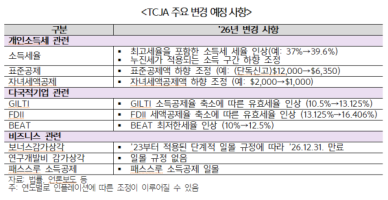 무협 공화당 양원 장악…트럼프 감세 공약 현실화 가능성 높아져