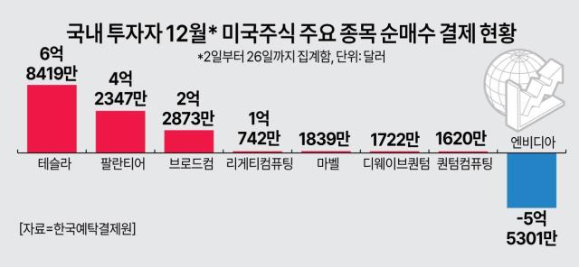 국내 투자자 12월 미국주식 주요 종목 순매수 결제 현황