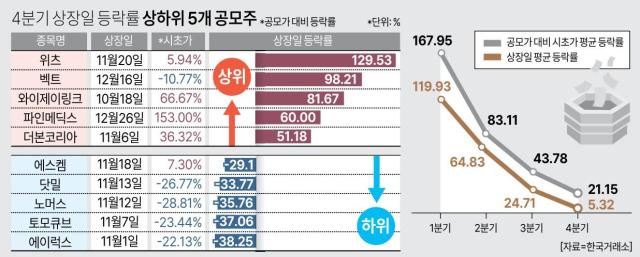 4분기 상장일 등락률 상하위 5개 공모주