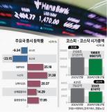 美 날고 中·日도 뛰는데… 한국 증시만 뒷걸음질