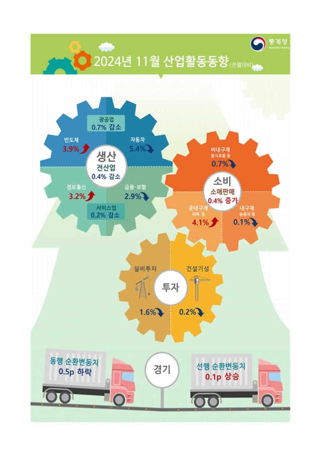 11월 산업활동동향 사진통계청