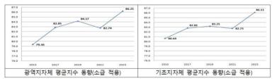 코로나19 이후 국내 관광시장 회복… 2년 새 지역관광발전지수 상승