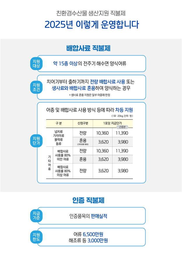 2025년도 친환경수산물 생산지원 직불제도자료해양수산부