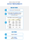 해수부, 친환경수산물 직불제 예산 345억→410억 증액