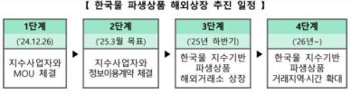 한국거래소, 한국물 지수 기반 파생상품 해외상장 허용