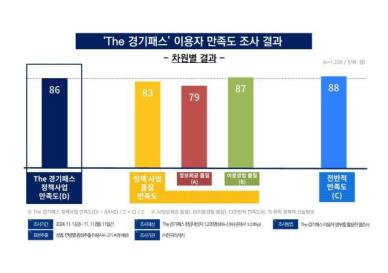 경기도, The 경기패스 이용자 4명 중 3명 대중교통 이용 증가