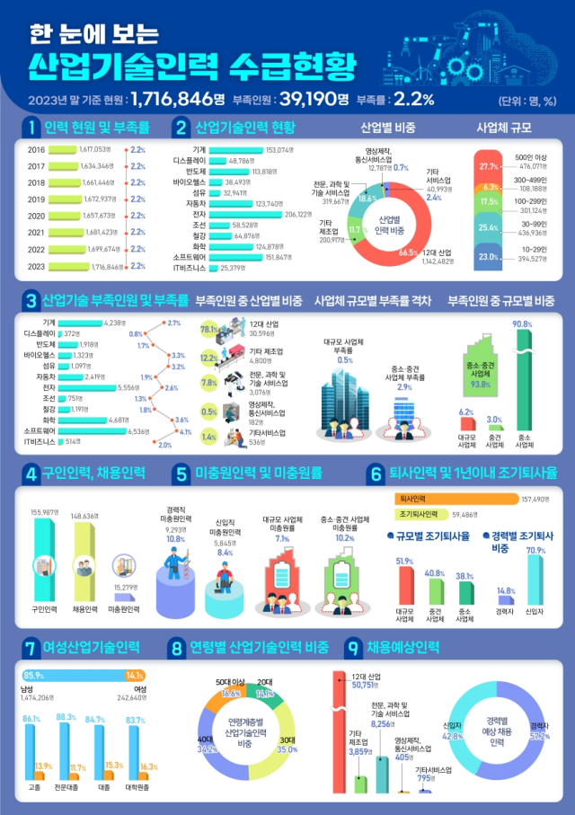 한눈에 보는 산업기술인력 수급현황 자료산업통상자원부