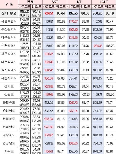 2024년 이동통신 3사의 권역별 5G 전송속도 단위 Mbps 사진과학기술정보통신부