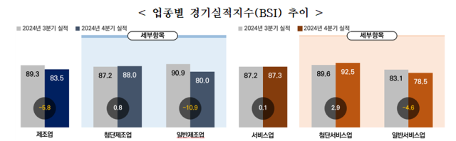 벤처기업 경기전망지수BSI 업종별 추이 자료벤처기업협회