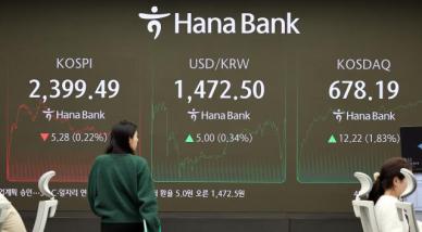 2024년 부진했던 주식시장…코스피, 기업 밸류업에도 9.6% 하락해 2399.49 마감