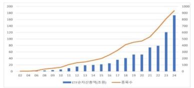 올해 ETF 순자산 173조원 돌파…美 주식형이 수익률 싹쓸이