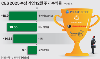 개막 앞둔 CES 2025 빛낼 한국기업은? 폴라리스오피스 등 AI혁신 테마주 주목