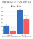 주식부자 톱50 중 창업부호 10년새 2배 쑥... 삼성家 부동의 1위