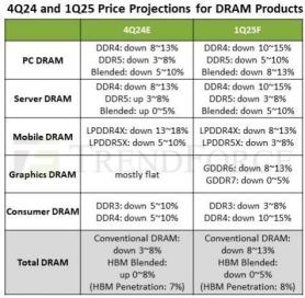 Global DRAM prices expected to decline further next year