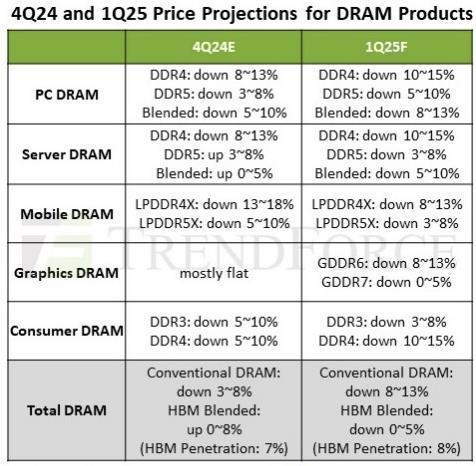 Global DRAM prices expected to decline further next year