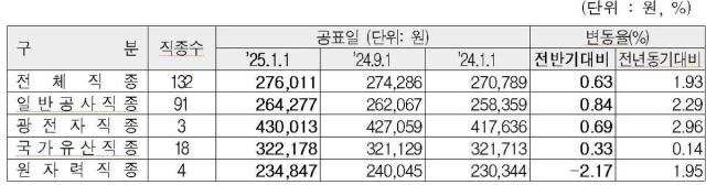 건설공사 분야별 평균임금 추이 사진대한건설협회