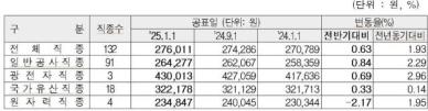 내년 상반기 건설 일평균 임금 27만6011원…올 하반기 대비 0.63%↑