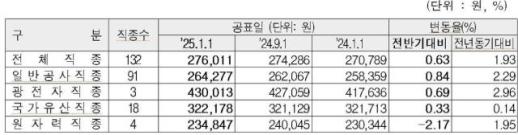 내년 상반기 건설 일평균 임금 27만6011원…올 하반기 대비 0.63%↑