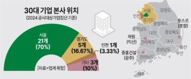 [신년기획] 30대 기업 본사 90% 인서울...우수인재 남방한계선 여전