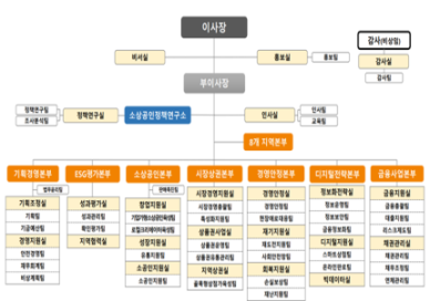 소진공, 7본부 체제로 조직 개편...상품권유통관리팀 신설