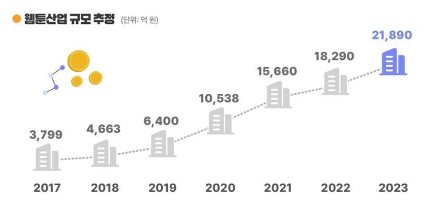 2023年のK-ウェブトゥーン産業売上高、2兆ウォン突破