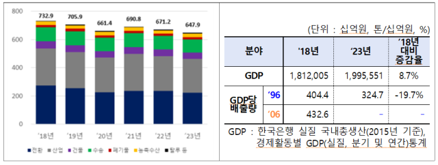 부문별 온실가스 배출량 및 GDP 당 배출량 추이 자료환경부
