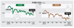 을사년 개장 첫날 셀코리아 … 증권가 올해는 지수보다 종목 집중