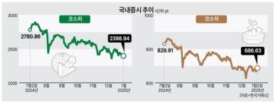 을사년 개장 첫날 셀코리아 … 증권가 올해는 지수보다 종목 집중