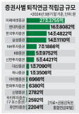 400조 황금알 잡아라…증권사, 퇴직연금 조직 강화