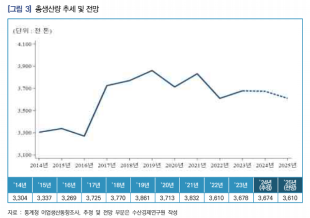 수산물 총 생산량 추세 및 전망 자료수협중앙회