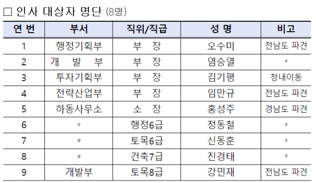 광양만권경제자유구역청이 2025년 1월 2일 자로 전보 인사를 단행했다 사진광양경자청 