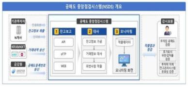 거래소, 공매도 중앙점검시스템 개발 완료…연계 테스트 개시