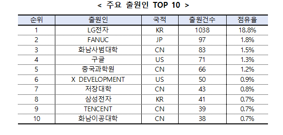 인공지능 기술 로봇 특허 출원인 상위 10 표특허청