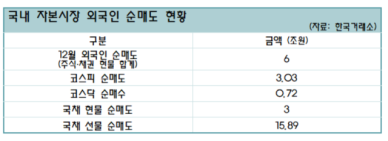 외인, 채권시장도 이탈...비상계엄 후 18.7조 순매도