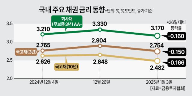 국내 주요 채권 금리 동향