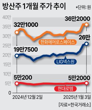 방산주 1개월 주가 추이