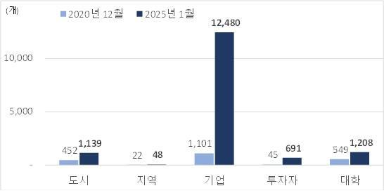 탄소제로레이스Race To Zero 캠페인 참여 주체  자료  UNFCCC