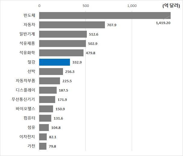 자료산업통상자원부  주  2024년 수출 실적 기준