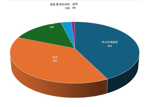 자료DataM Intelligence  주  2023년 기준