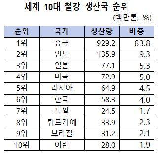 자료World Steel Association  주  2024년 11월 누적생산량 기준 