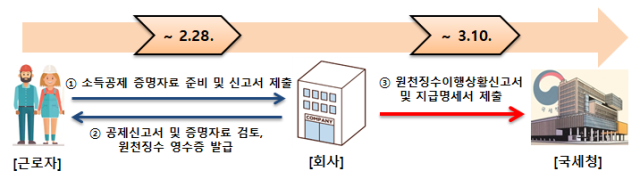 2024년 귀속 연말정산 주요일정자료국세청